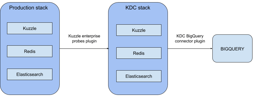 KDC-bigquery-connector plugin