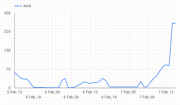 chart created in google data studio