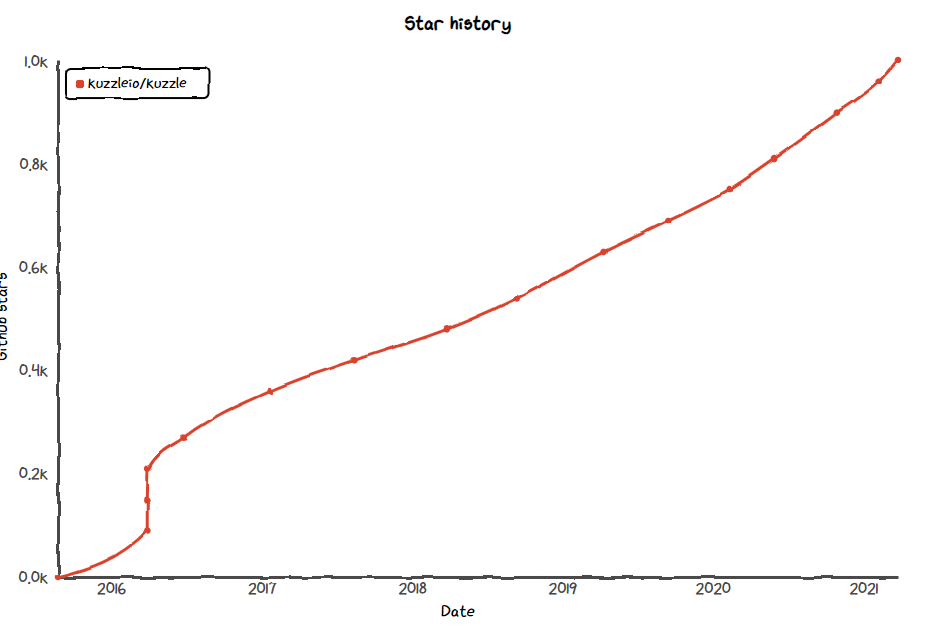 star-history